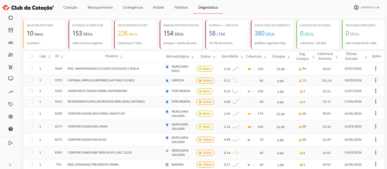Painel de Diagnóstico: SKUs em ruptura, sugestões automáticas de compra e curva ABC